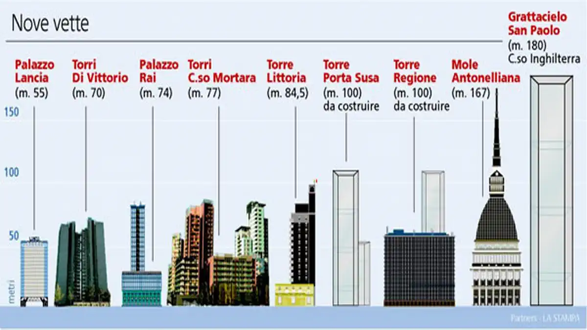 Сравнительная характеристика высотных зданий в Турине