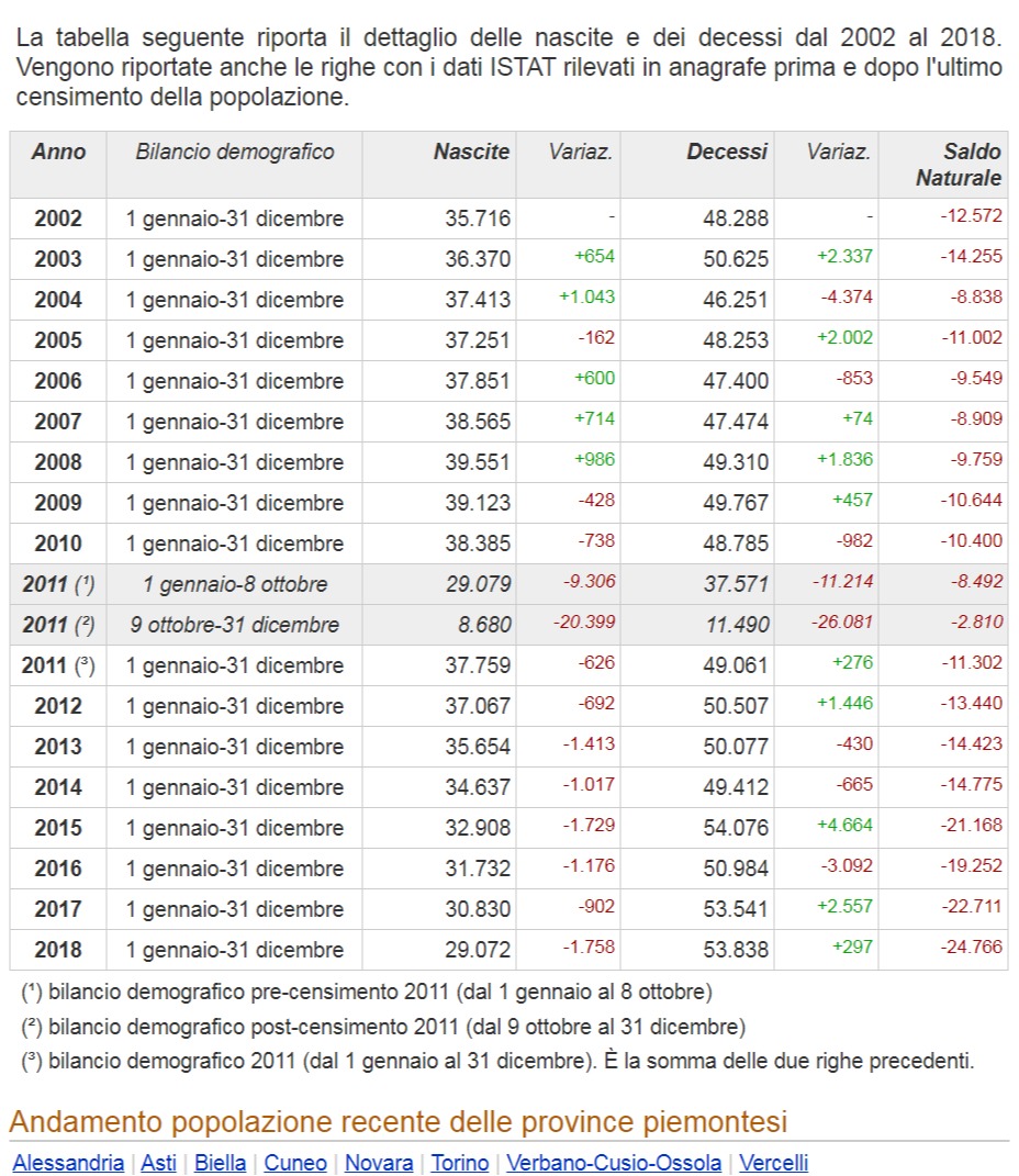 Демографические данные Пьемонт Италия 2001