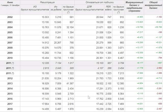  подробности миграционного поведения в Турине с 2002 по 2018 года