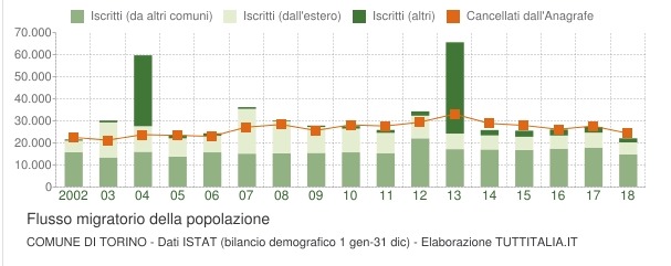  количество переездов по месту жительства в муниципалитет Турина и из него в последние годы
