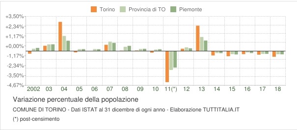 Годовые вариации населения Турина выражены в процентах