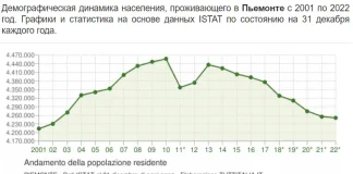 Население в Турина и Пьемонта 2001-2023 Демографическая статистика Население Турина 2001-2022 Демографическая статистика