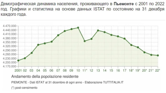 Население Турина 2001-2022 Демографическая статистика