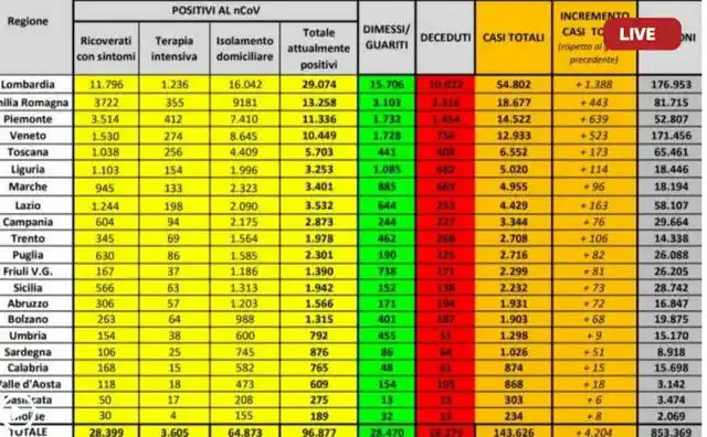 У профсоюзов Пьемонта очень большие сомнения в подсчете смертей от коронавируса