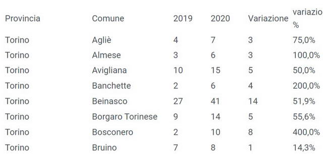 Таблица смертности в провинции Турина в период пандемии