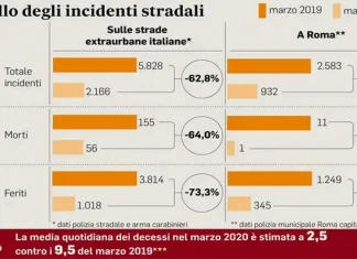Коронавирус в Италии сократились смертельные случаи на дорогах Дорожно-транспортные происшествия и коронавирус в Италии