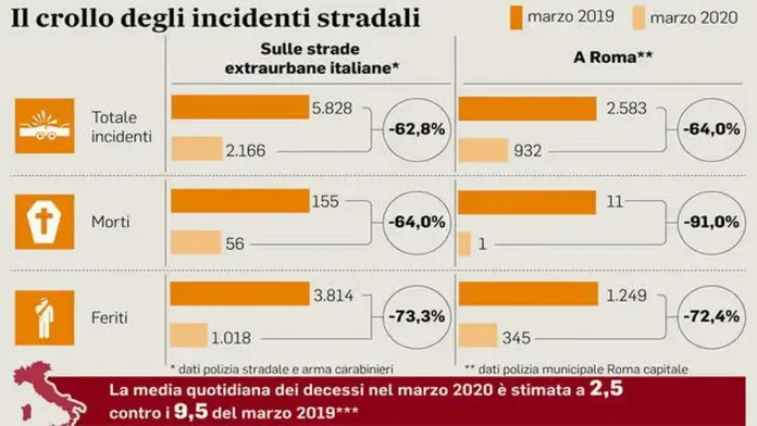 Дорожно-транспортные происшествия и коронавирус в Италии