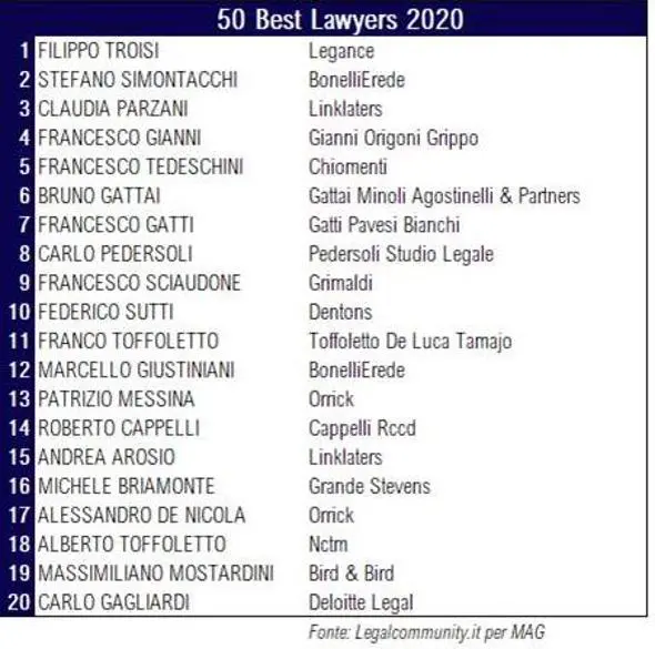 Кто лучшие бизнес-юристы 2020 года в Италии