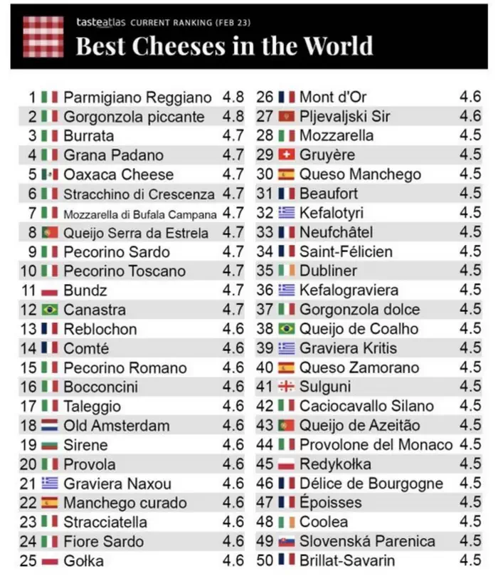 Всемирный атлас традиционной кухни TasteAtlas привел список лучших в мире сыров