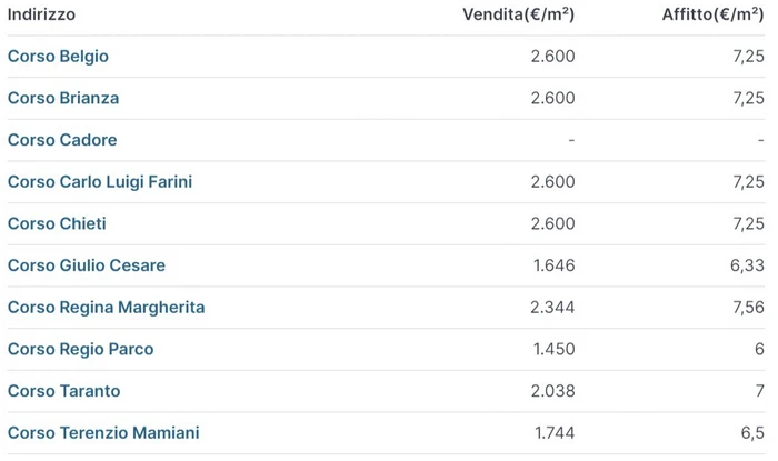 Цены за квадратный метр на улицах и площадях в районах Regio Parco, Vanchiglia, Vanchiglietta