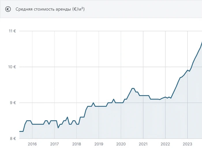 Средняя стоимость аренды жилья в Турине в сентябре 2023 Цены на недвижимость Турин