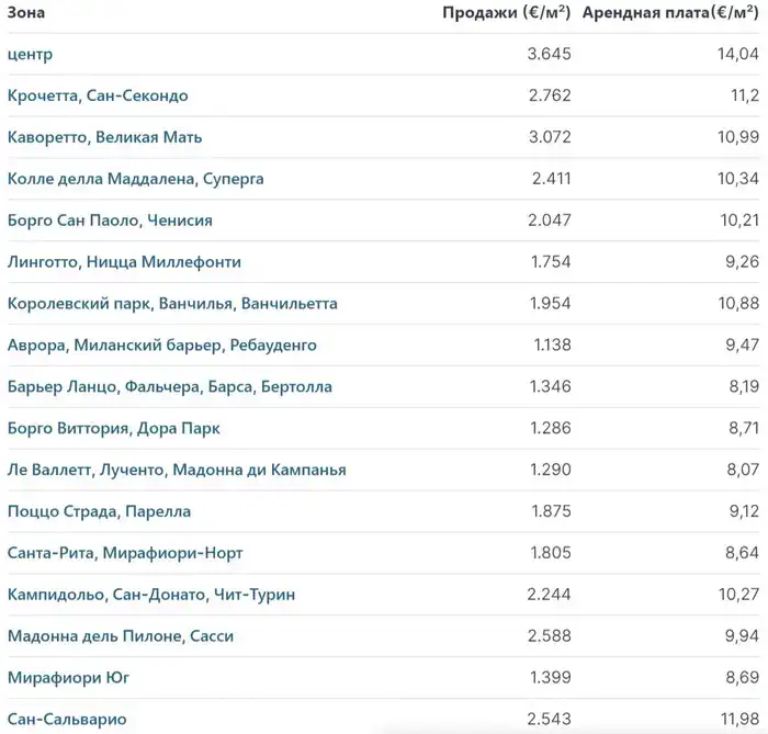 В сентябре 2023 года запрашиваемая цена на недвижимость Турина