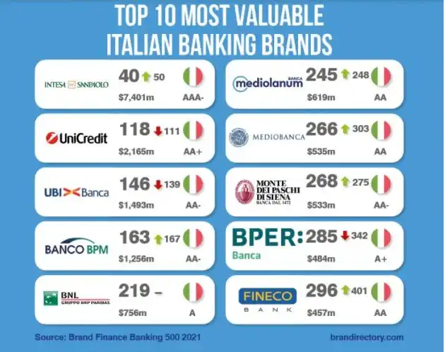 Итальянские бренды банков в Италии