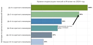 Индексация минимальных пенсий в Италии в 2025 году: что ждет пенсионеров? График индексации минимальных пенсий в Италии в 2024 году
