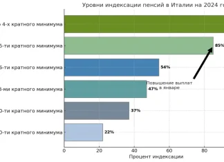 Индексация минимальных пенсий в Италии в 2025 году: что ждет пенсионеров? График индексации минимальных пенсий в Италии в 2024 году