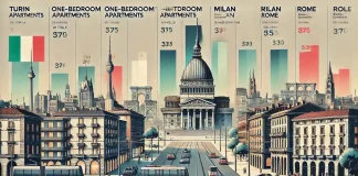 Почему аренда однокомнатных квартир в Италии дороже на 45%: разбор цен Сравнение стоимости аренды однокомнатных квартир и комнат в Италии, включая Турин, Милан и Рим.
