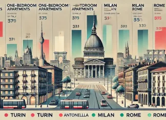 Почему аренда однокомнатных квартир в Италии дороже на 45%: разбор цен Сравнение стоимости аренды однокомнатных квартир и комнат в Италии, включая Турин, Милан и Рим.