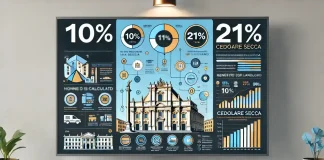 Фиксированный налог на аренду в Италии Cedolare Secca 2025: ставки, условия, изменения Схема налогообложения Cedolare Secca в Италии: ставка 10% и 21% на аренду недвижимости в 2025 году