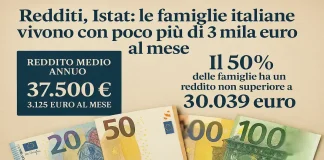 Половина Италии живёт на 2500 евро в месяц или меньше: что скрывает отчёт ISTAT 2025 Половина жителей Италии живёт на 2500 евро в месяц — статистика доходов ISTAT 2025