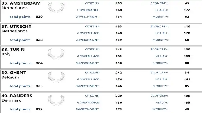 Рейтинг Happy City Index 2025: кто впереди?
