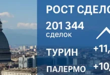 Рынок недвижимости Италии: Турин и Палермо лидируют рост во II квартале 2025 Рынок недвижимости Италии II кв. 2025 Турин и Палермо лидируют График роста сделок во II квартале 2025, Турин и Палермо показывают максимальную динамику, вторичный рынок сильнее новостроек
