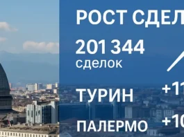 Рынок недвижимости Италии II кв. 2025 Турин и Палермо лидируют График роста сделок во II квартале 2025, Турин и Палермо показывают максимальную динамику, вторичный рынок сильнее новостроек