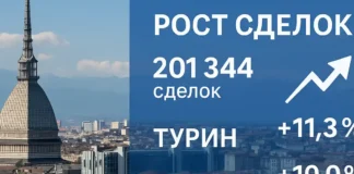 Рынок недвижимости Италии: Турин и Палермо лидируют рост во II квартале 2025 Рынок недвижимости Италии II кв. 2025 Турин и Палермо лидируют График роста сделок во II квартале 2025, Турин и Палермо показывают максимальную динамику, вторичный рынок сильнее новостроек