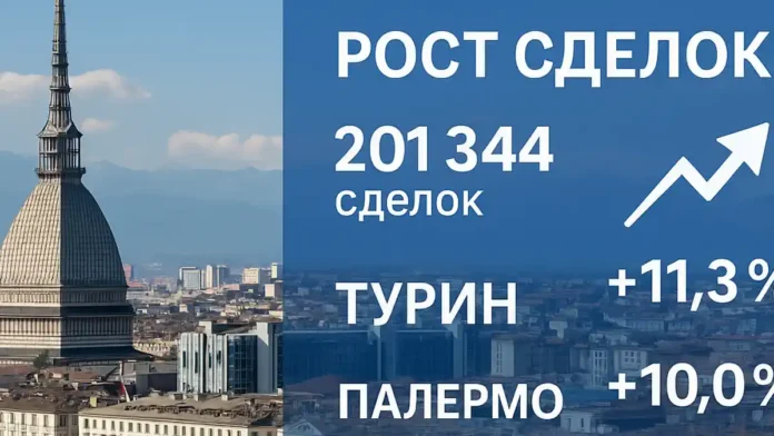 rynok-nedvizhimosti-italii-q2-2025-turin-palermo Рынок недвижимости Италии II кв. 2025 Турин и Палермо лидируют График роста сделок во II квартале 2025, Турин и Палермо показывают максимальную динамику, вторичный рынок сильнее новостроек