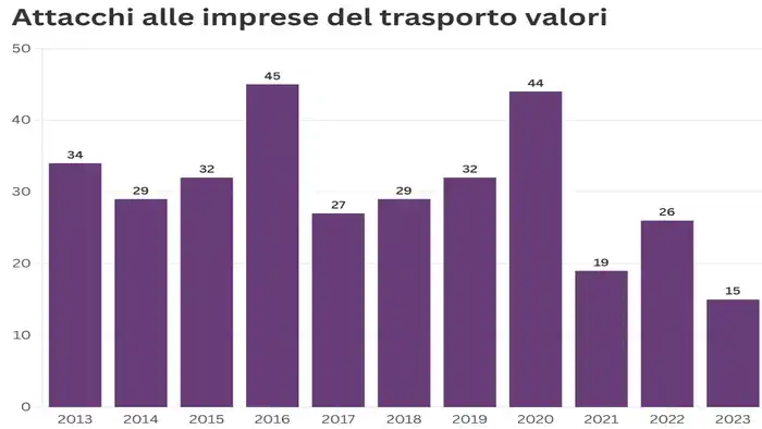 Почему нападения на инкассаторов в Италии повторяются